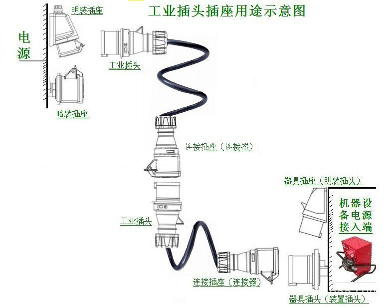 工業防水插頭的作用